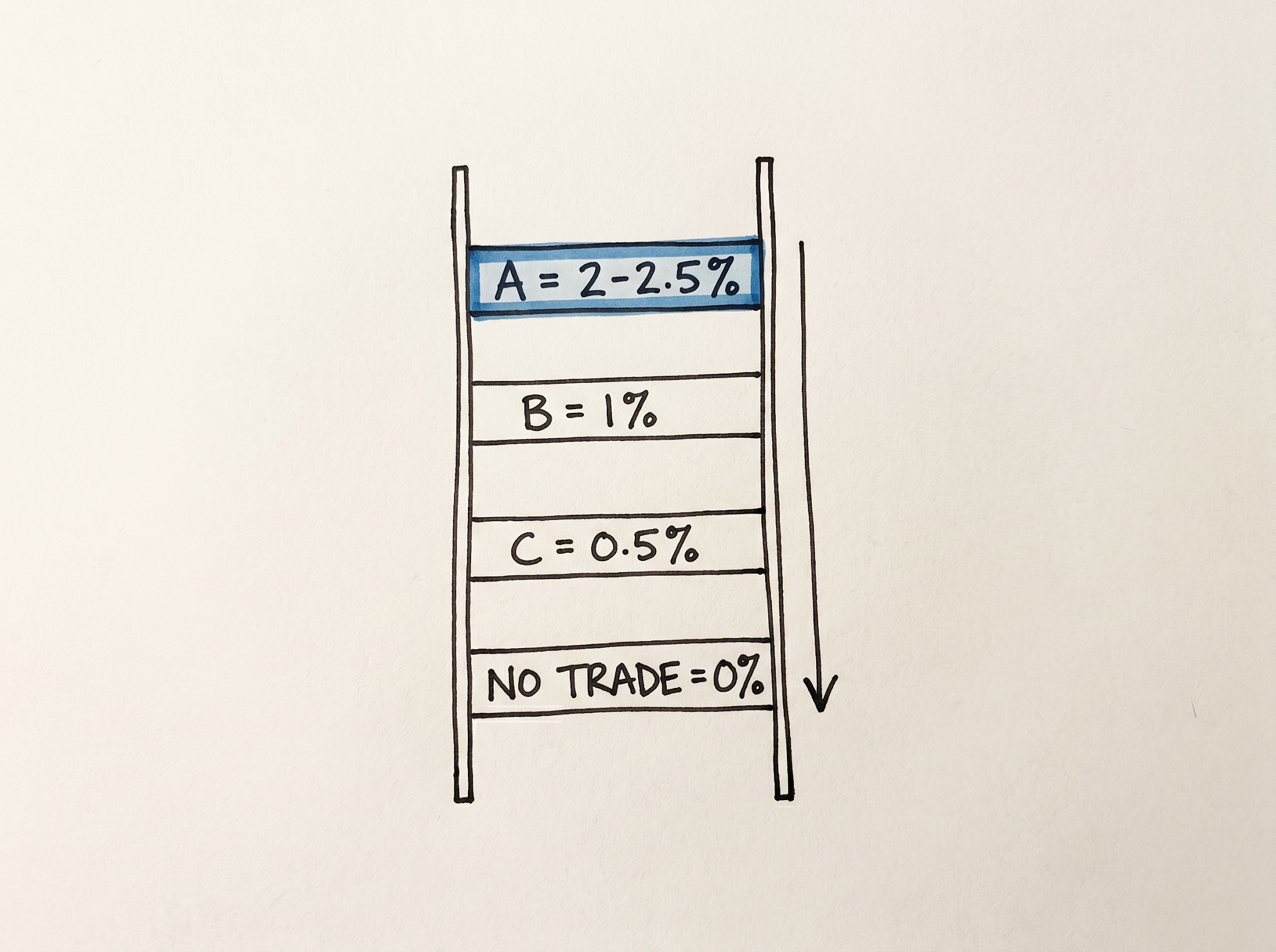 The Process: Grade the Setup, Size to the Grade — figure
