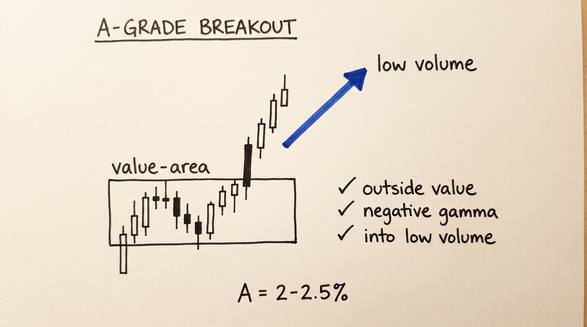 The Process: Grade the Setup, Size to the Grade — figure