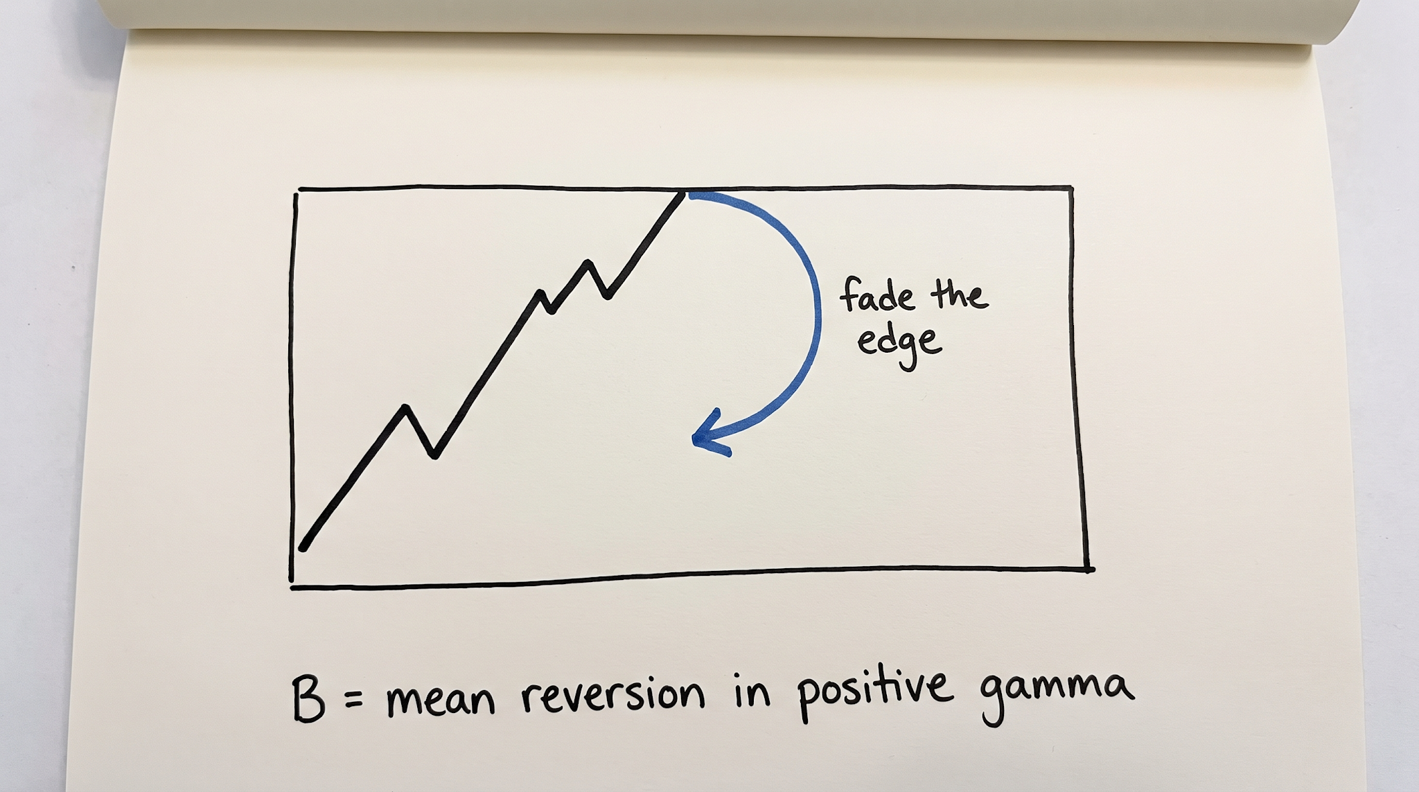 The Process: Grade the Setup, Size to the Grade — figure